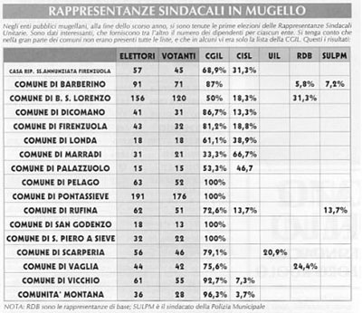 I risultati delle elezioni "sindacali" negli enti locali mugellani