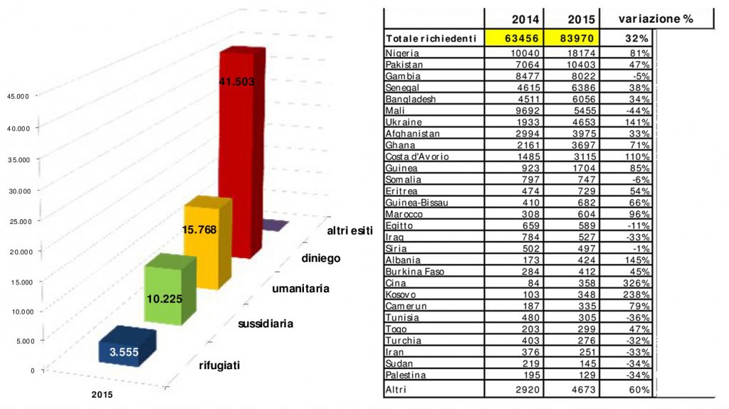 Fonte, report Ministero Interno, dati immigrazione