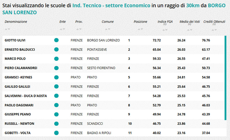 dati-eduscopio-giotto-ulivi-commerciale-2
