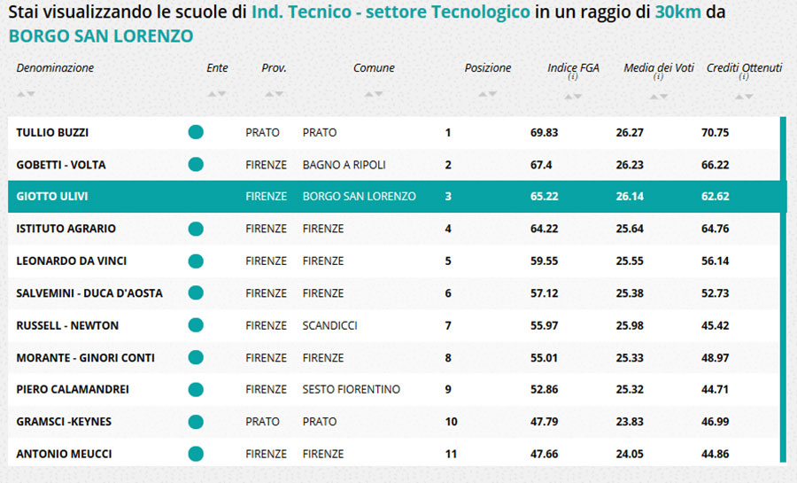 istituto-tecnico-agrario-giotto-ulivi-terzo-posto-eduscopio