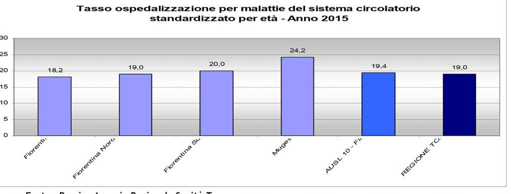 malattie-circolatorie