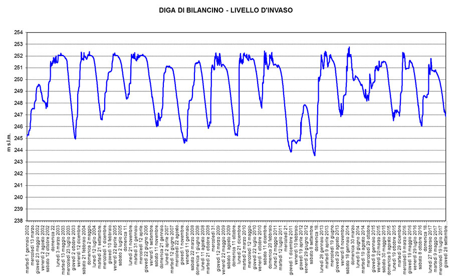 livello-invaso-bilancino