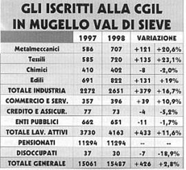 Gli iscritti della CGIL del Mugello - Val di Sieve, nel 1997 e 1998